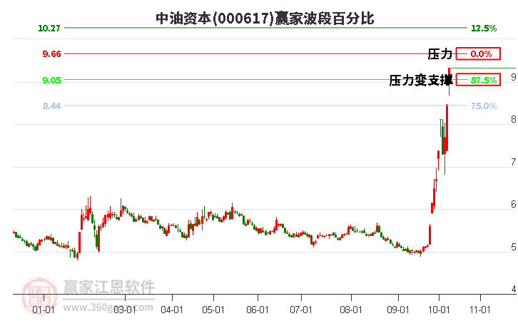 000617中油资本赢家波段百分比工具