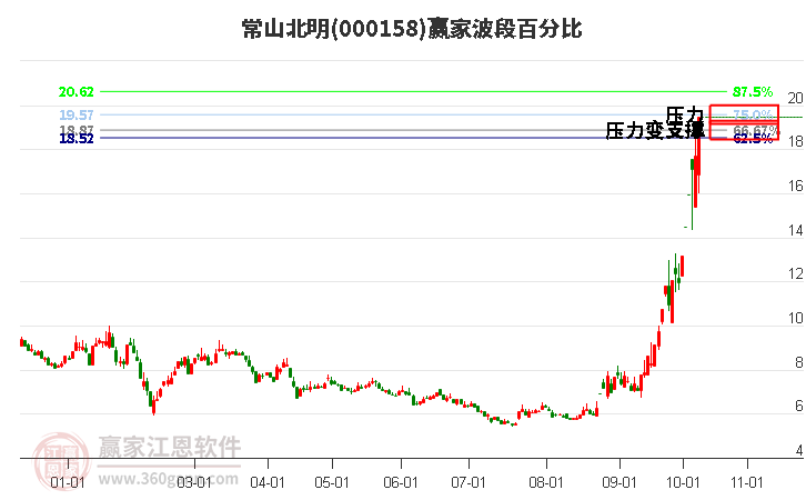 000158常山北明赢家波段百分比工具