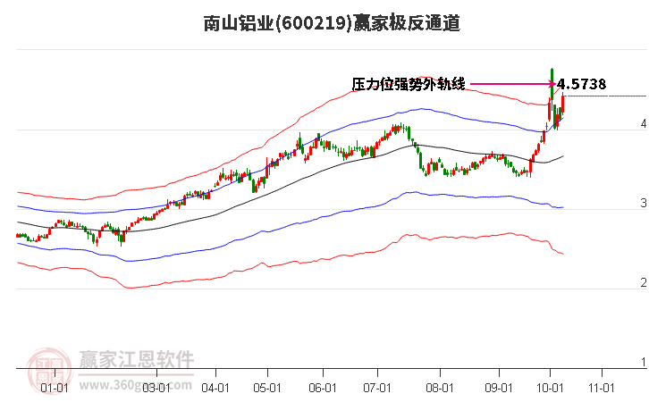 600219南山铝业赢家极反通道工具