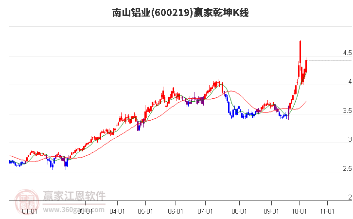 600219南山铝业赢家乾坤K线工具