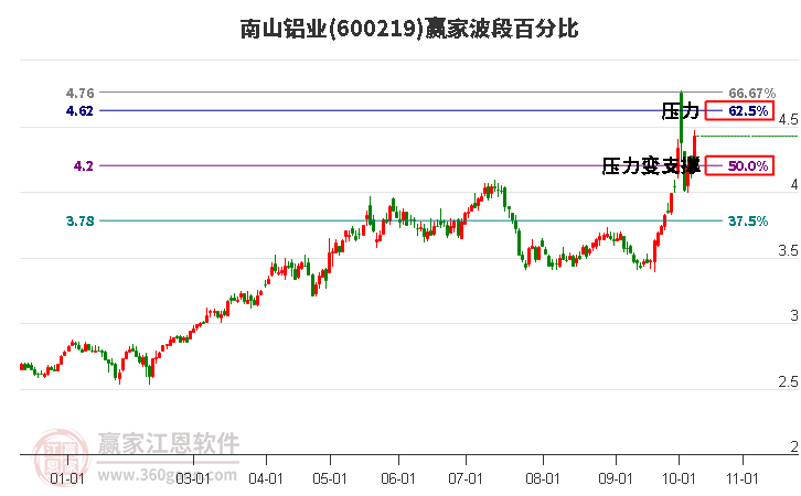 600219南山铝业赢家波段百分比工具