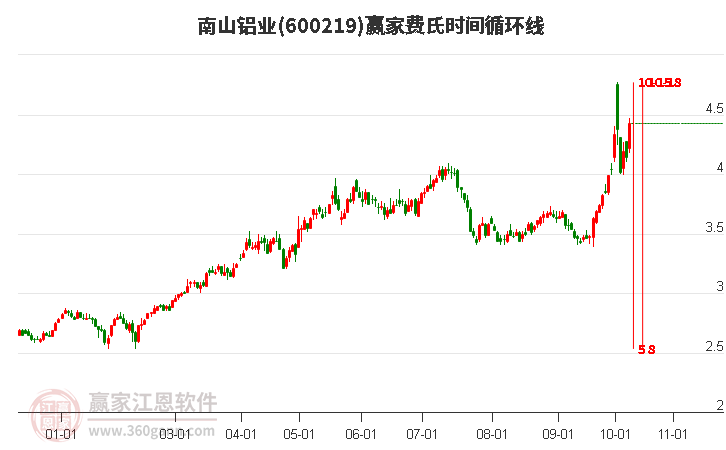 600219南山铝业赢家费氏时间循环线工具