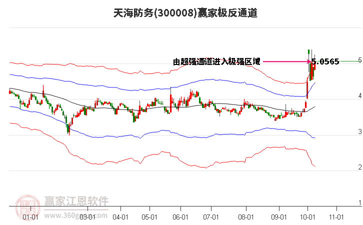 300008天海防务赢家极反通道工具