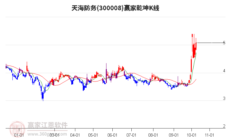 300008天海防务赢家乾坤K线工具