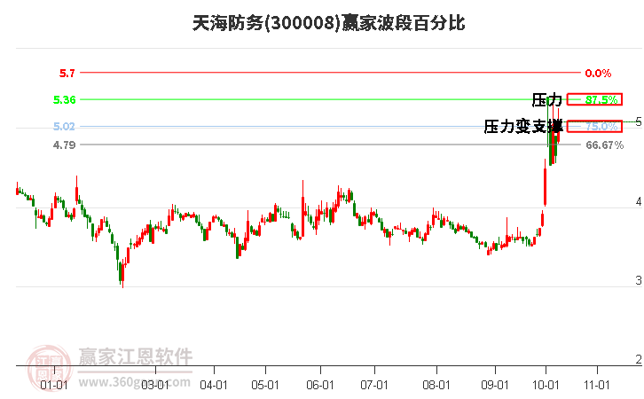 300008天海防务赢家波段百分比工具