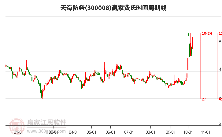 300008天海防务赢家费氏时间周期线工具