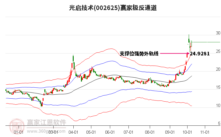 002625光启技术赢家极反通道工具