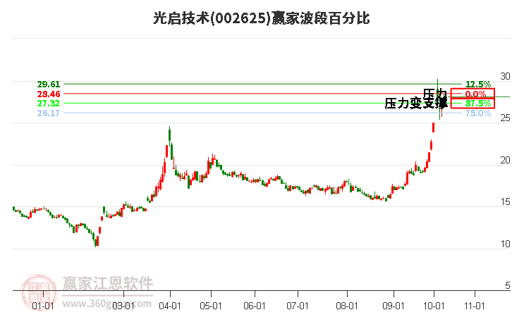 002625光启技术赢家波段百分比工具