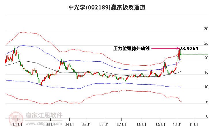 002189中光学赢家极反通道工具