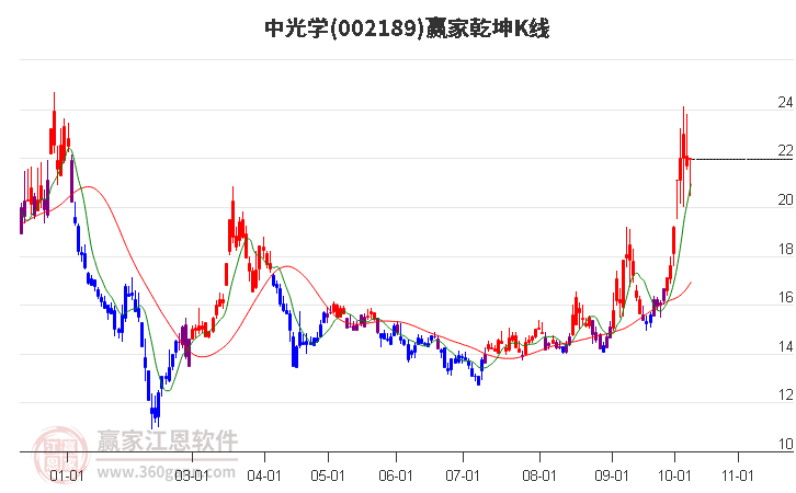 002189中光学赢家乾坤K线工具