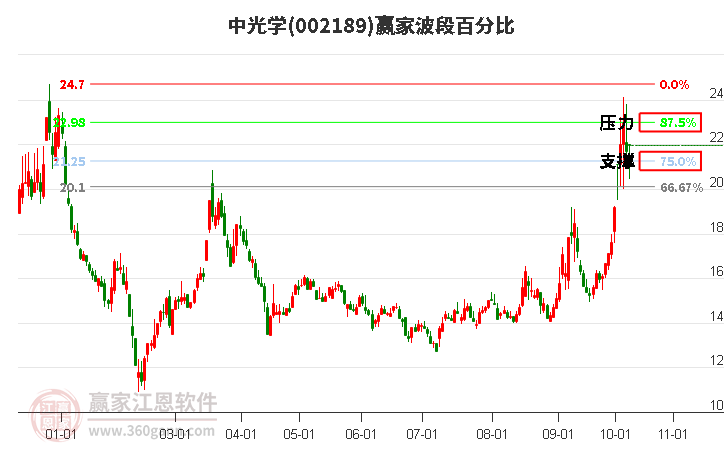 002189中光学赢家波段百分比工具