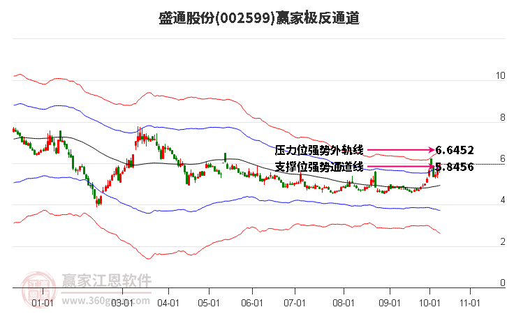 002599盛通股份赢家极反通道工具