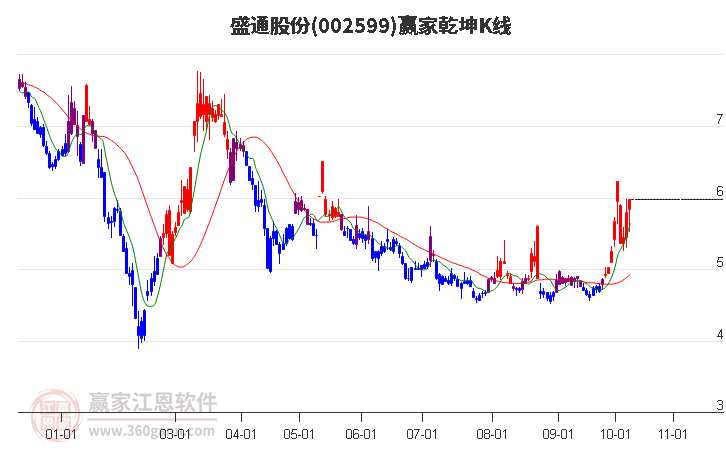 002599盛通股份赢家乾坤K线工具