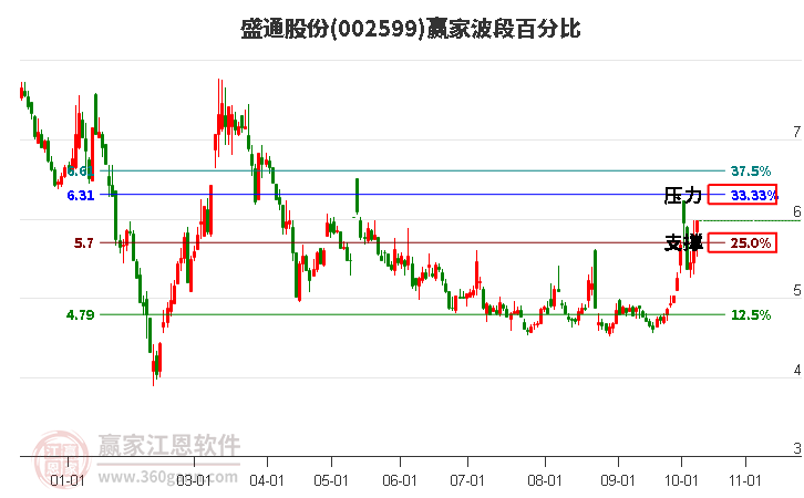 002599盛通股份赢家波段百分比工具