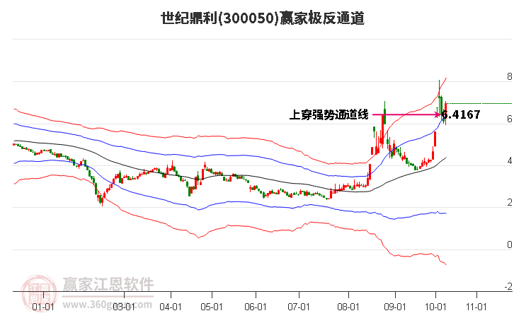 300050世纪鼎利赢家极反通道工具