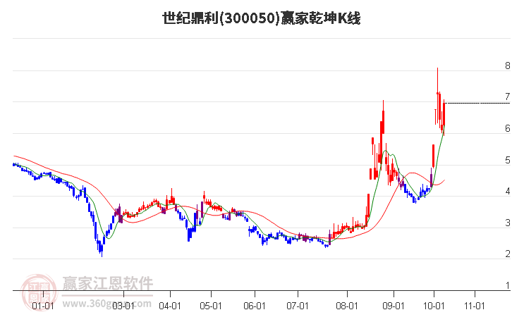 300050世纪鼎利赢家乾坤K线工具