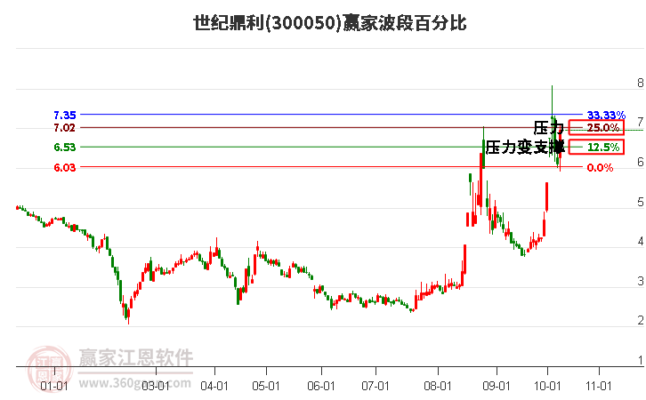 300050世纪鼎利赢家波段百分比工具