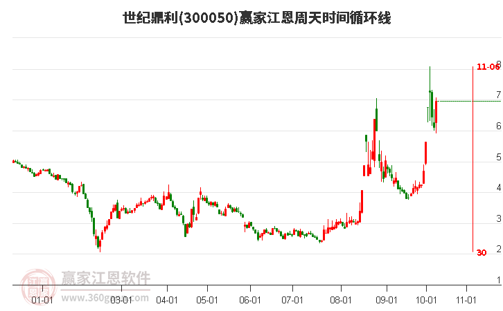 300050世纪鼎利赢家江恩周天时间循环线工具