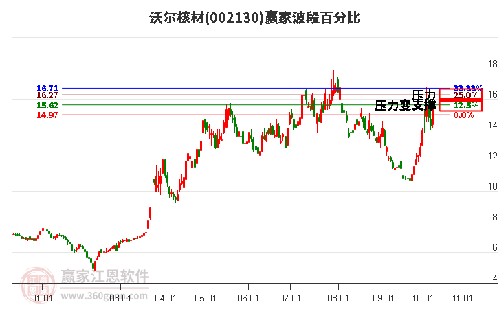 002130沃尔核材赢家波段百分比工具