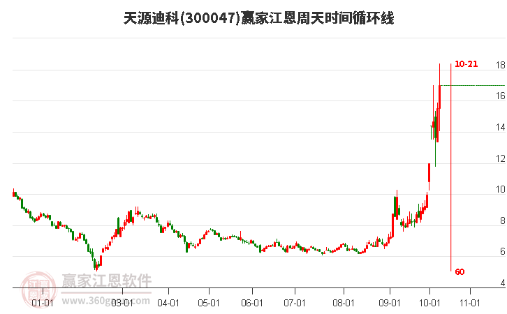 300047天源迪科赢家江恩周天时间循环线工具