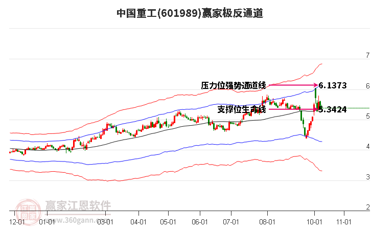 601989中国重工赢家极反通道工具