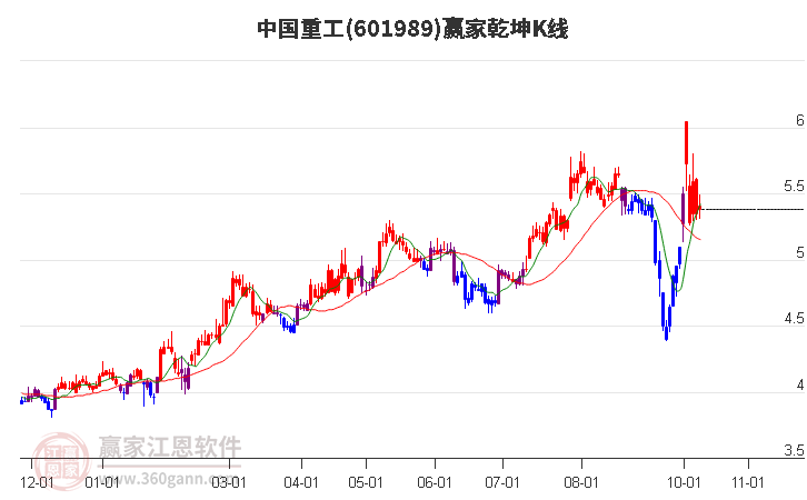 601989中国重工赢家乾坤K线工具