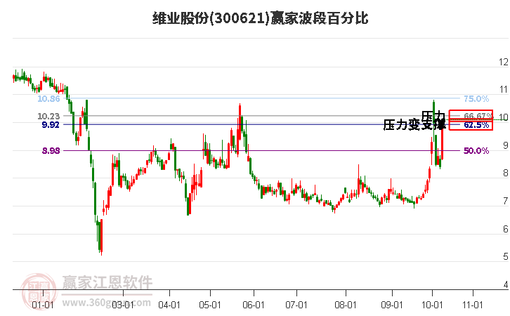 300621维业股份赢家波段百分比工具