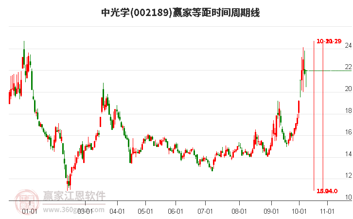 002189中光学赢家等距时间周期线工具