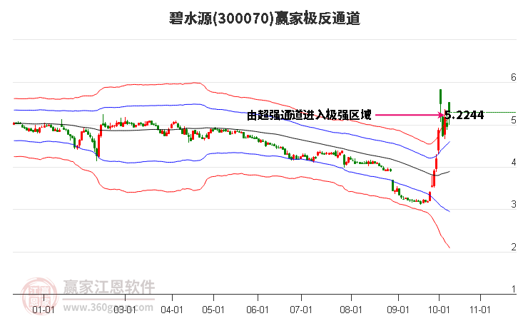 300070碧水源赢家极反通道工具