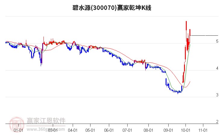 300070碧水源赢家乾坤K线工具