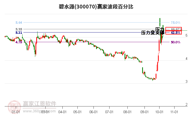 300070碧水源赢家波段百分比工具