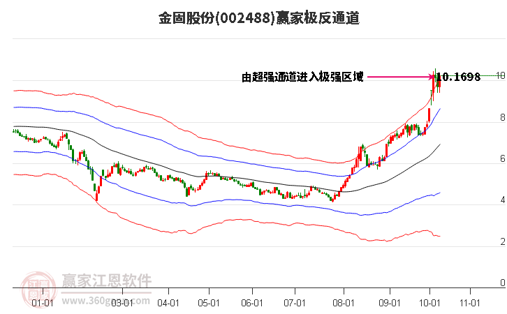 002488金固股份赢家极反通道工具