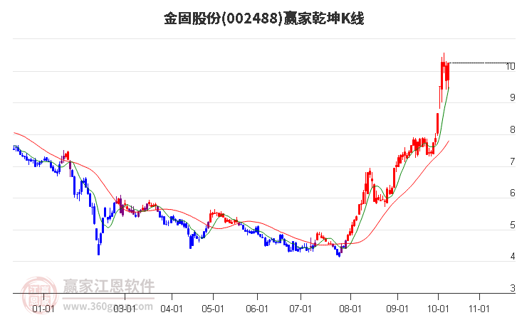 002488金固股份赢家乾坤K线工具