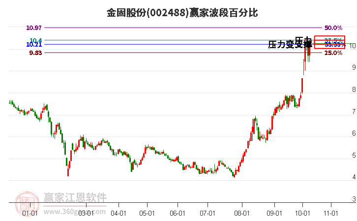 002488金固股份赢家波段百分比工具