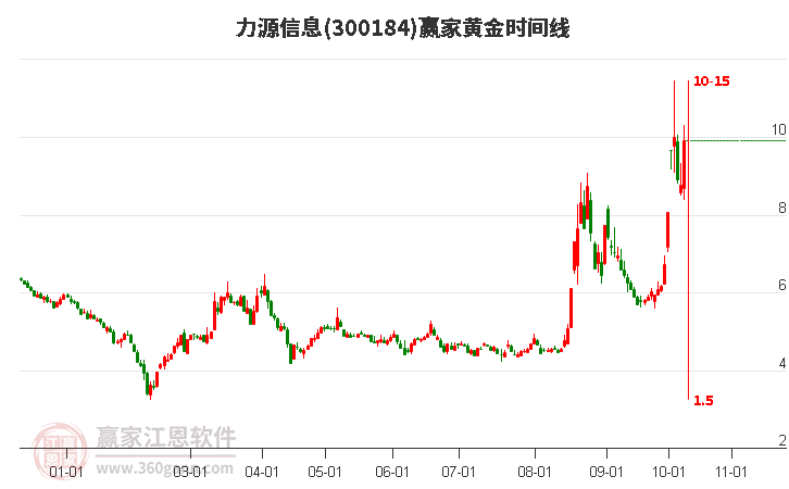 300184力源信息赢家黄金时间周期线工具