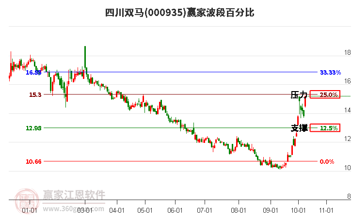 000935四川双马赢家波段百分比工具