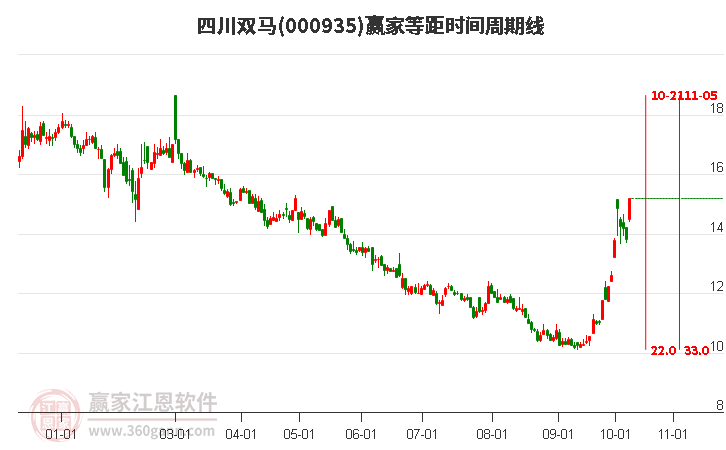 000935四川双马赢家等距时间周期线工具