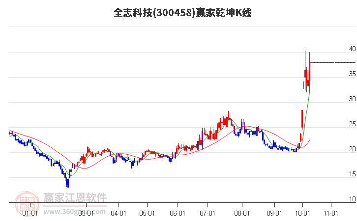 300458全志科技赢家乾坤K线工具