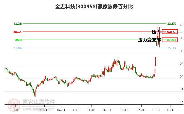 300458全志科技赢家波段百分比工具