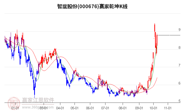 000676智度股份赢家乾坤K线工具