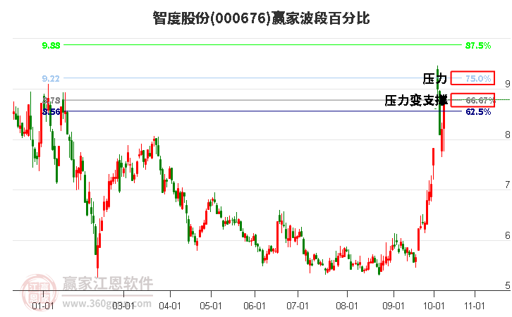 000676智度股份赢家波段百分比工具