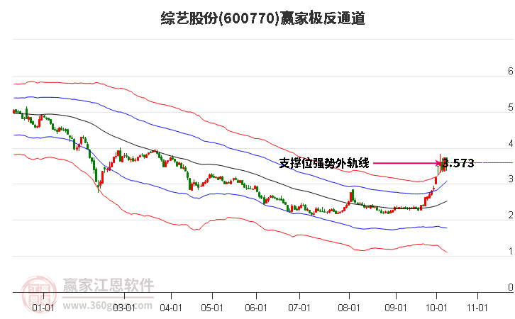 600770综艺股份赢家极反通道工具