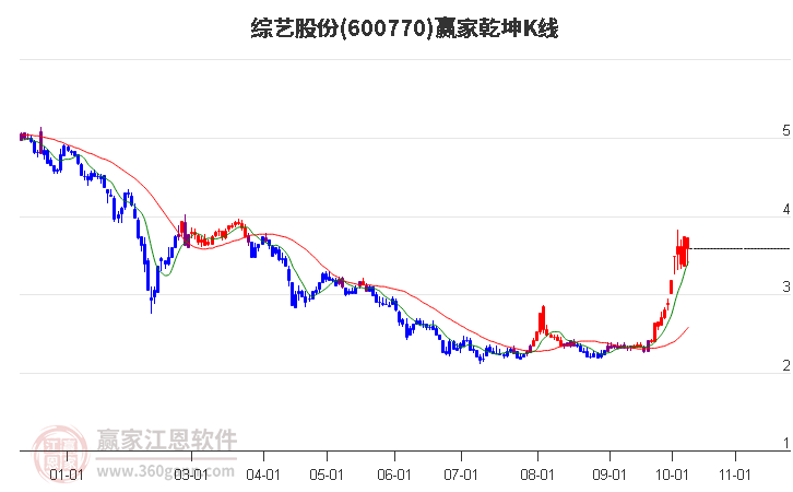 600770综艺股份赢家乾坤K线工具