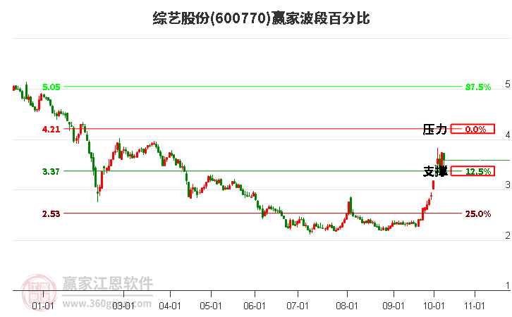 600770综艺股份赢家波段百分比工具