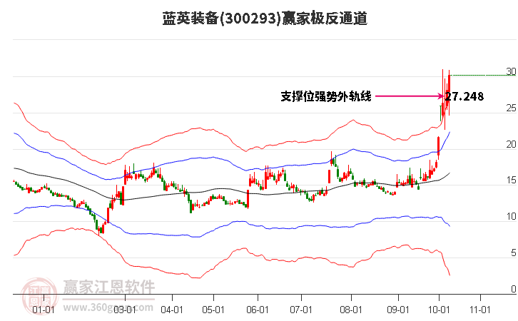 300293蓝英装备赢家极反通道工具