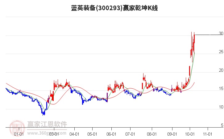 300293蓝英装备赢家乾坤K线工具