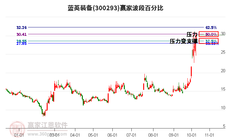 300293蓝英装备赢家波段百分比工具