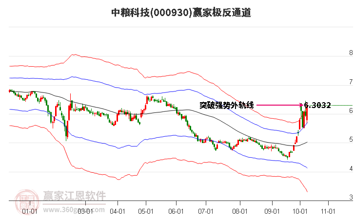 000930中粮科技赢家极反通道工具