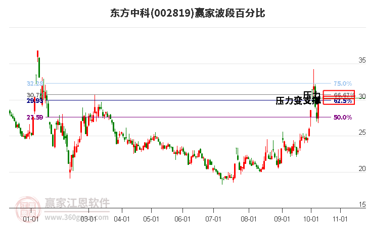 002819东方中科赢家波段百分比工具