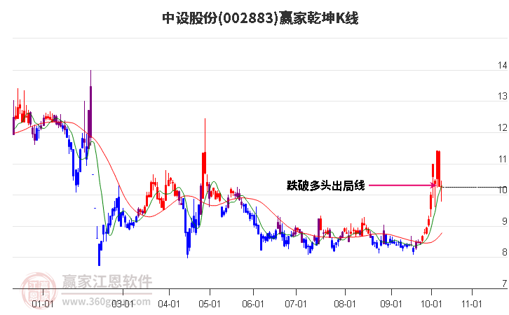 002883中设股份赢家乾坤K线工具